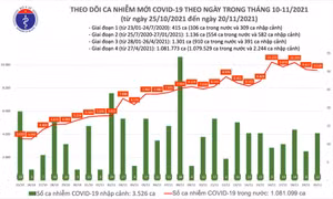 Ngày 20/11: Có 9.531 ca mắc COVID-19 tại 60 tỉnh, thành; số khỏi bệnh gần gấp đôi 