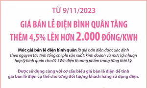 Giá bán lẻ điện bình quân tăng thêm 4,5% lên hơn 2.000 đồng mỗi kWh