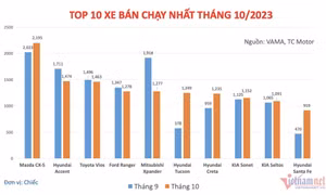 Top 10 xe bán chạy tháng 10: Mazda CX-5 vẫn đu đỉnh, cặp đôi của Hyundai trở lại