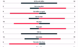 Kết quả Girona 1-1 Bilbao: Chính thức mất ngôi đầu