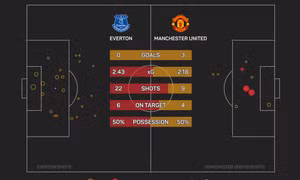 Thống kê: Man Utd 'đánh lừa' cổ động viên, thắng đậm chưa chắc là đá hay
