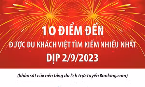 10 điểm đến được du khách Việt tìm kiếm nhiều nhất dịp 2/9 tới