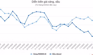 Giá xăng tăng lên sát 24.000 đồng một lít