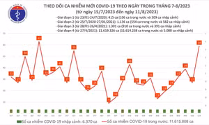 Ngày 11/8: Ca COVID-19 mới tăng lên 59, cao nhất gần 1 tháng nay