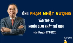 Ông Phạm Nhật Vượng vào top 32 người giàu nhất thế giới