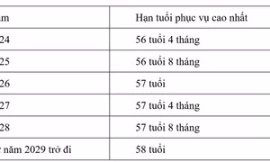 Quy định mới về hạn tuổi phục vụ cao nhất của sĩ quan Công an nhân dân