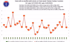 Ngày 12/8: Chỉ có 26 ca COVID-19 mới