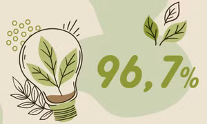 96,7% - là tỷ lệ thu gom, xử lý chất thải rắn sinh hoạt đô thị trên địa bàn tỉnh hiện nay