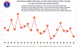 Ngày 5/8: Có 13 ca COVID-19 mới, thấp nhất tuần qua
