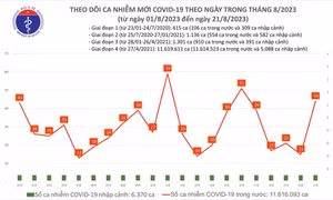Ngày 21/8: Ca COVID-19 tăng mạnh, có 4 bệnh nhân thở oxy