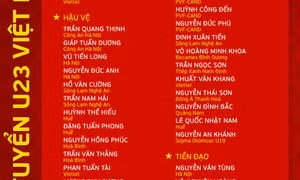 HLV Troussier gọi 10 cầu thủ vô địch Đông Nam Á lên đội chủ lực của U23 Việt Nam