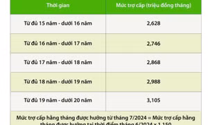 Điều chỉnh trợ cấp hằng tháng với quân nhân đã phục viên, xuất ngũ
