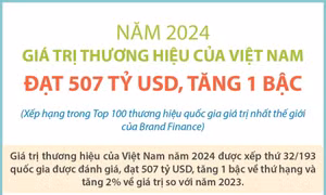 Giá trị thương hiệu của Việt Nam năm 2024 đạt 507 tỷ USD, tăng 1 bậc