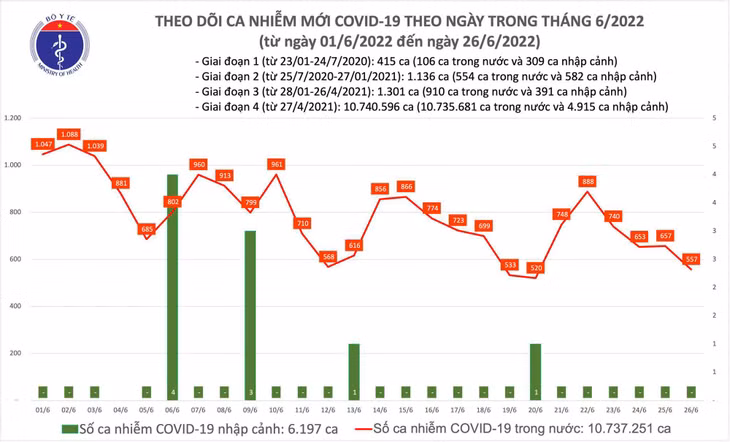 Biểu đồ số ca mắc COIVD-19 tại Việt Nam đến ngày 26/6