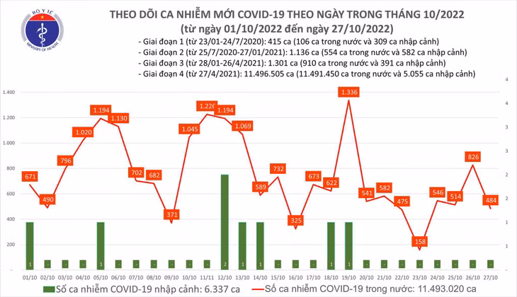 Ca mắc COVID-19 tại Việt Nam thời gian qua