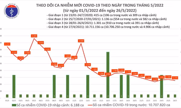 Ngày 26/5: Có 1.275 ca COVID-19 mới; số khỏi gấp gần 6 lần; không có F0 tử vong