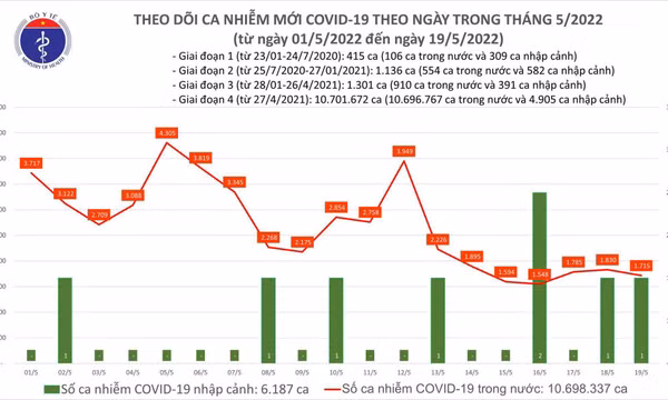Ngày 19/5: Có 1.716 ca mắc COVID-19 mới; Bắc Giang bổ sung 1.012 F0