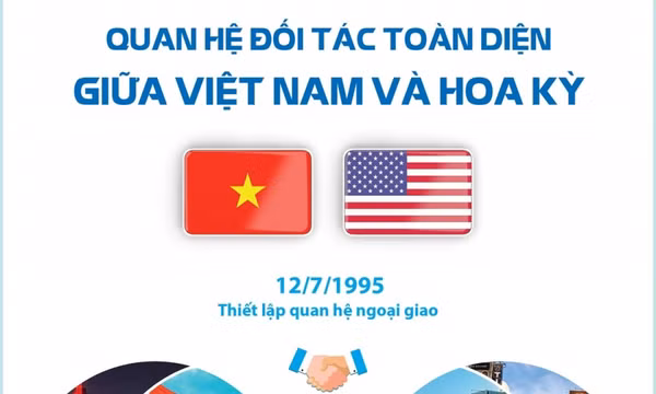 Quan hệ Đối tác toàn diện giữa Việt Nam và Hoa Kỳ