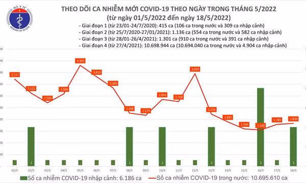 Ngày 18/5: Có 1.831 ca COVID-19, 1 ca tử vong