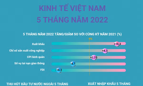 Toàn cảnh các chỉ số kinh tế Việt Nam 5 tháng đầu năm