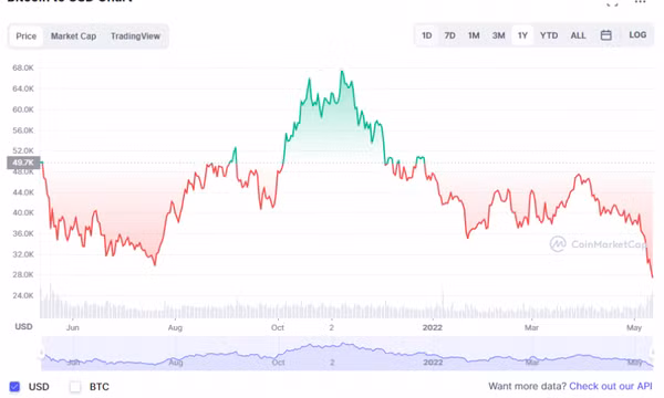 Giá Bitcoin lao dốc không phanh