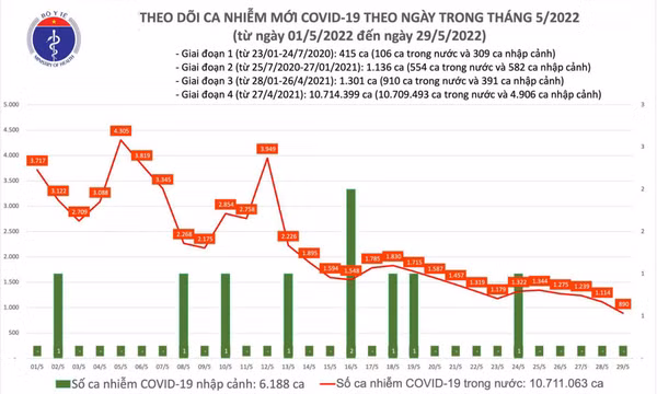 Ngày 29/5: Ca mắc COVID-19 giảm còn 890, thấp nhất trong gần 11 tháng qua