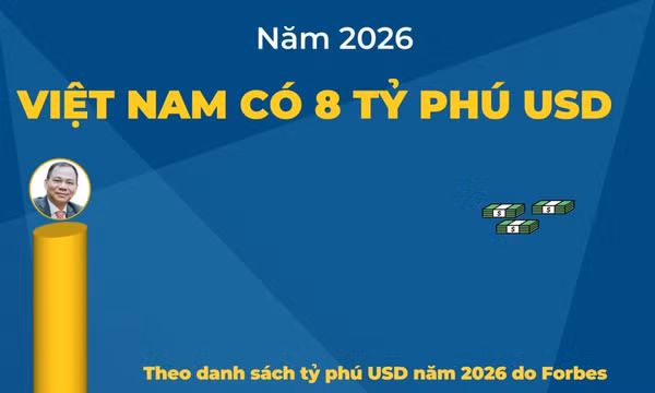 Năm 2026, Việt Nam có 8 tỷ phú USD trong danh sách của Forbes