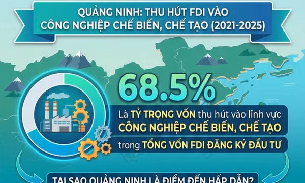 68,5% - là tỷ trọng vốn thu hút vào lĩnh vực CN chế biến, chế tạo trong tổng vốn FDI tại Quảng Ninh giai đoạn 2021-2025