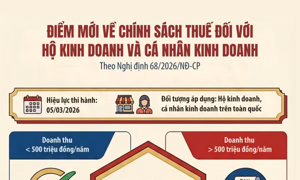Các chính sách mới về thuế và quản lý thuế đối với hộ kinh doanh cá nhân kinh doanh
