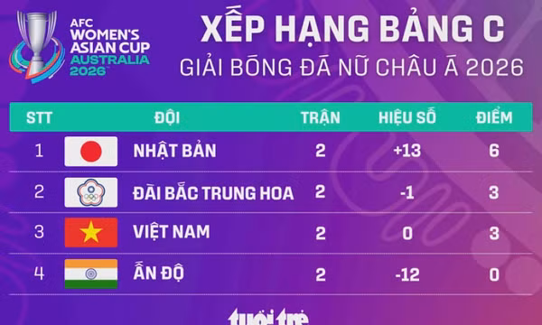 Xếp hạng Asian Cup nữ 2026: Việt Nam xuống hạng 3 bảng C
