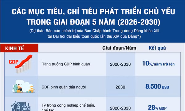 Các mục tiêu, chỉ tiêu phát triển chủ yếu 5 năm 2026-2030