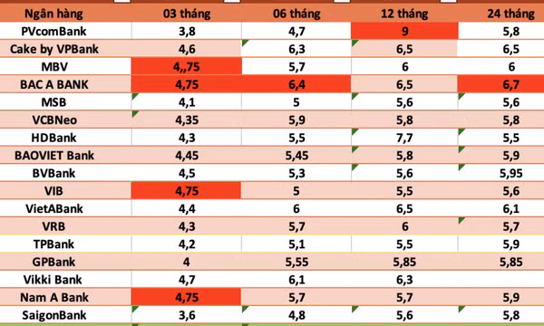 Lãi suất ngân hàng hôm nay 20.11: Tăng mạnh, đua top lãi suất cao nhất thị trường