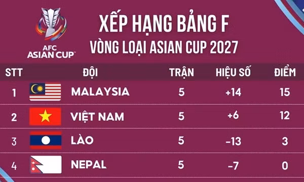 Xếp hạng Asian Cup 2027: Tuyển Việt Nam vẫn kém Malaysia 3 điểm