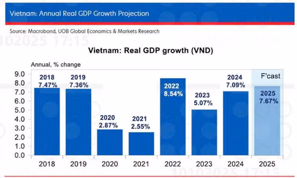 UOB nâng dự báo tăng trưởng GDP Việt Nam năm 2025