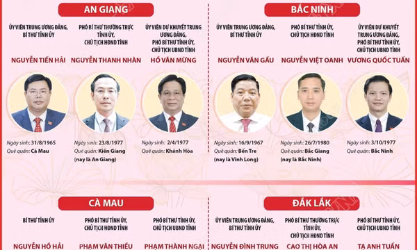 Danh sách Bí thư, Chủ tịch Hội đồng Nhân dân, Chủ tịch UBND 34 tỉnh, thành phố