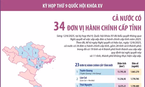 Thông tin về 34 tỉnh, thành phố của Việt Nam kể từ ngày 12/6