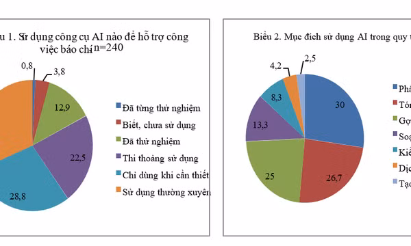 Người làm báo sử dụng trí tuệ nhân tạo nhiều nhất cho phân tích dữ liệu