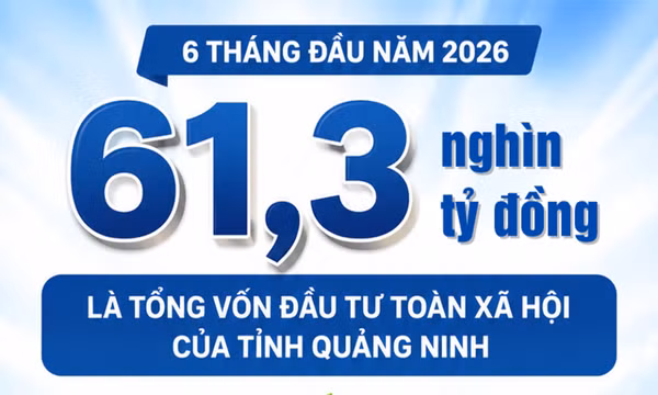 61,3 nghìn tỷ đồng - là tổng vốn đầu tư toàn xã hội tại Quảng Ninh 6 tháng đầu năm 2026