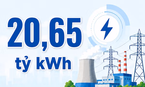 20,65 tỷ kWh - là sản lượng điện sản xuất trên địa bàn tỉnh trong 6 tháng đầu năm 2026