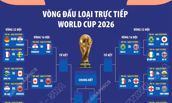 Vòng đấu loại trực tiếp World Cup 2026