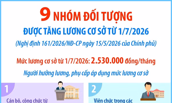 Chín nhóm đối tượng được tăng lương cơ sở từ 1/7/2026