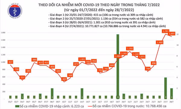Ngày 28/7: Có gần 1.700 ca COVID-19; số khỏi bệnh gấp 4 lần