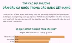 Top 10 địa phương dẫn dầu về thu hút FDI, thu ngân sách