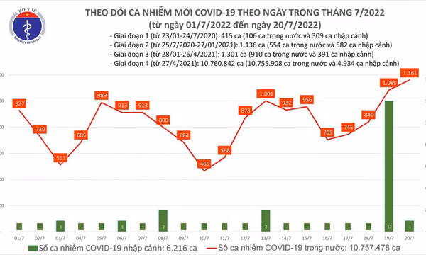 Ngày 20/7: Ca COVID-19 mới tiếp tục tăng với 1.161 F0, cao nhất trong 47 ngày qua