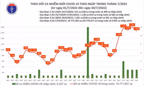 Ngày 30/7: Có 1.668 ca COVID-19; số khỏi bệnh gấp gần 5 lần