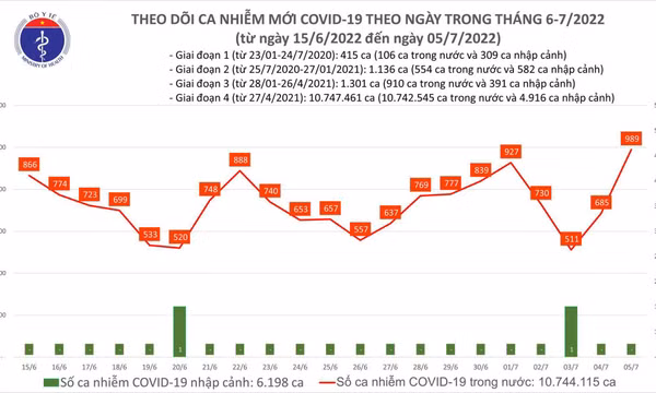 Ngày 5/7: Ca COVID-19 tăng vọt lên gần 1.000; Quảng Ninh có 1 F0 tử vong