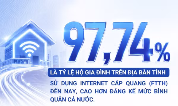 97,74% - là tỷ lệ hộ gia đình trên địa bàn tỉnh sử dụng internet cáp quang