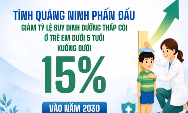 Dưới 15% - là tỷ lệ suy dinh dưỡng thể thấp còi ở trẻ em dưới 5 tuổi Quảng Ninh phấn đấu đạt vào năm 2030