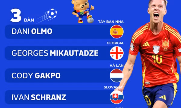 Vua phá lưới Euro 2024: Dani Olmo đối đầu Harry Kane