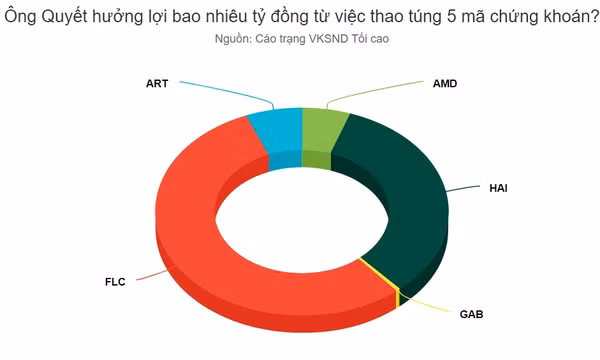 Ông Trịnh Văn Quyết khắc phục bao nhiêu trong thiệt hại 4.300 tỷ đồng?